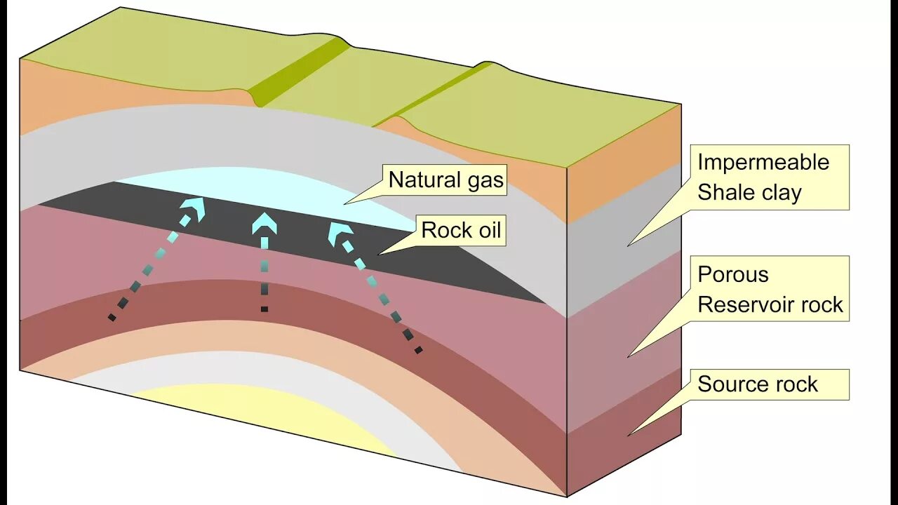 Oil traps classification. Structural traps. Petroleum trap. Пласты горных пород. Fault trap.