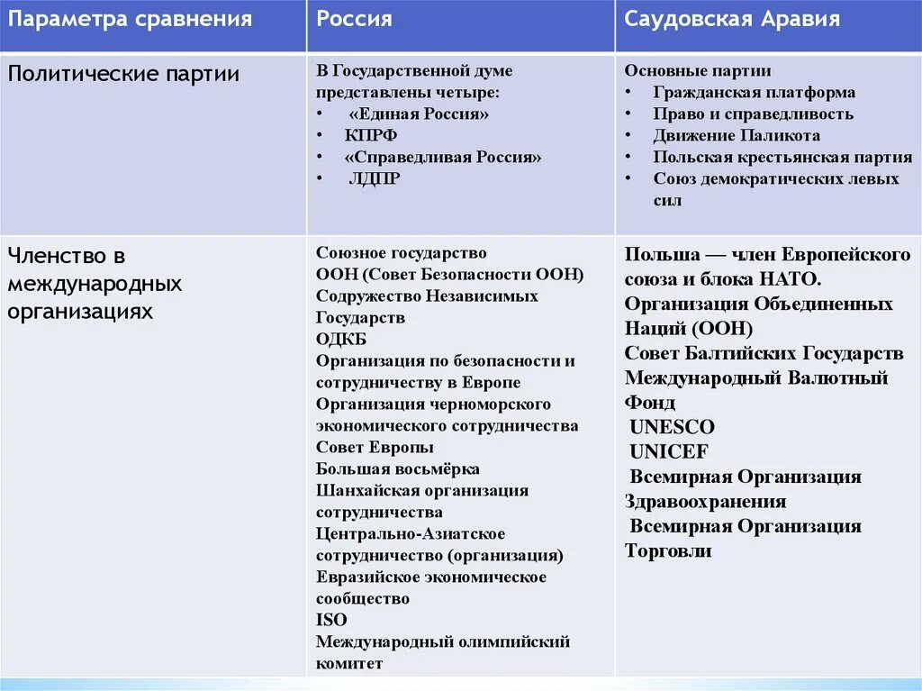 Сходства и различия государства и политических партий. Таблица политические партии в Думе. Третья и четвертая государственные Думы. Сходства и различия политических партий. Сходства политических партий.