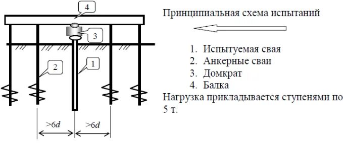 Организация испытаний статической нагрузкой. Схема статического испытания свай. Схема испытания свай статической нагрузкой. Статическое испытание ж б свай. Динамические испытания свай схема.