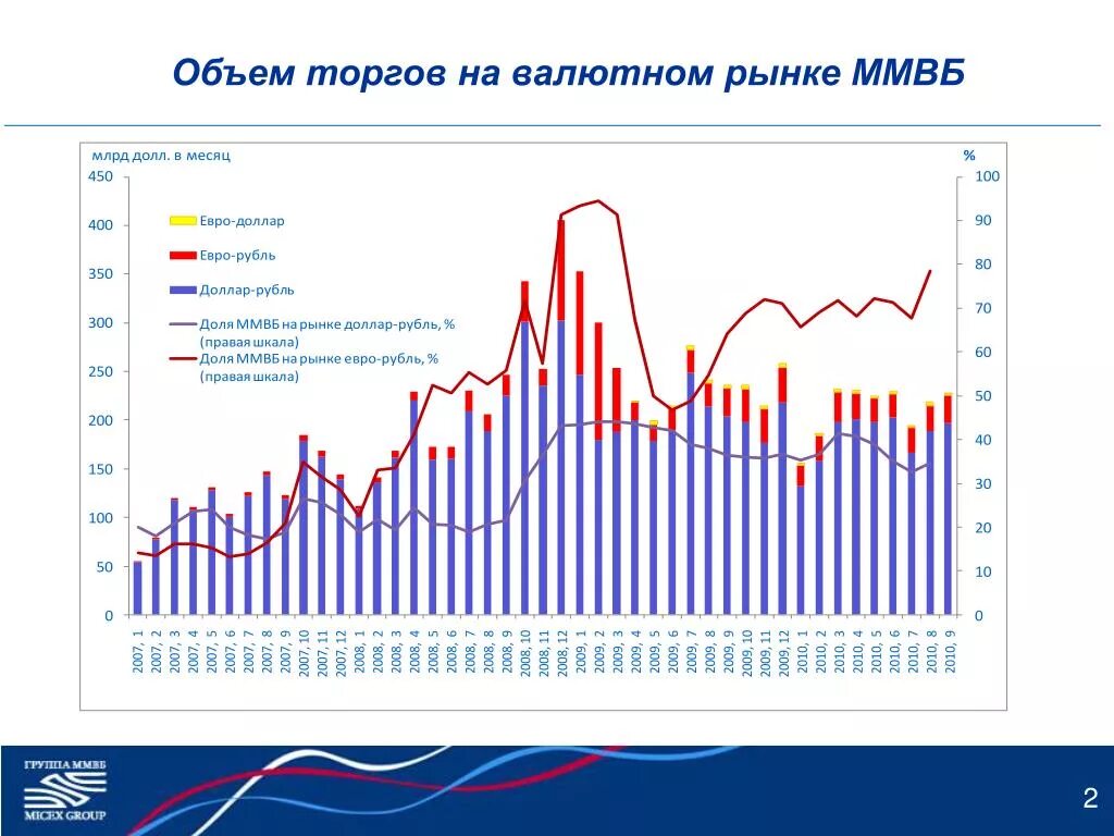 Объем торгов долларом на ММВБ. Объем торгов на Московской бирже. Биржа валютный рынок. Объем торгов долларом на ММВБ динамика. Валютные торги мосбиржа