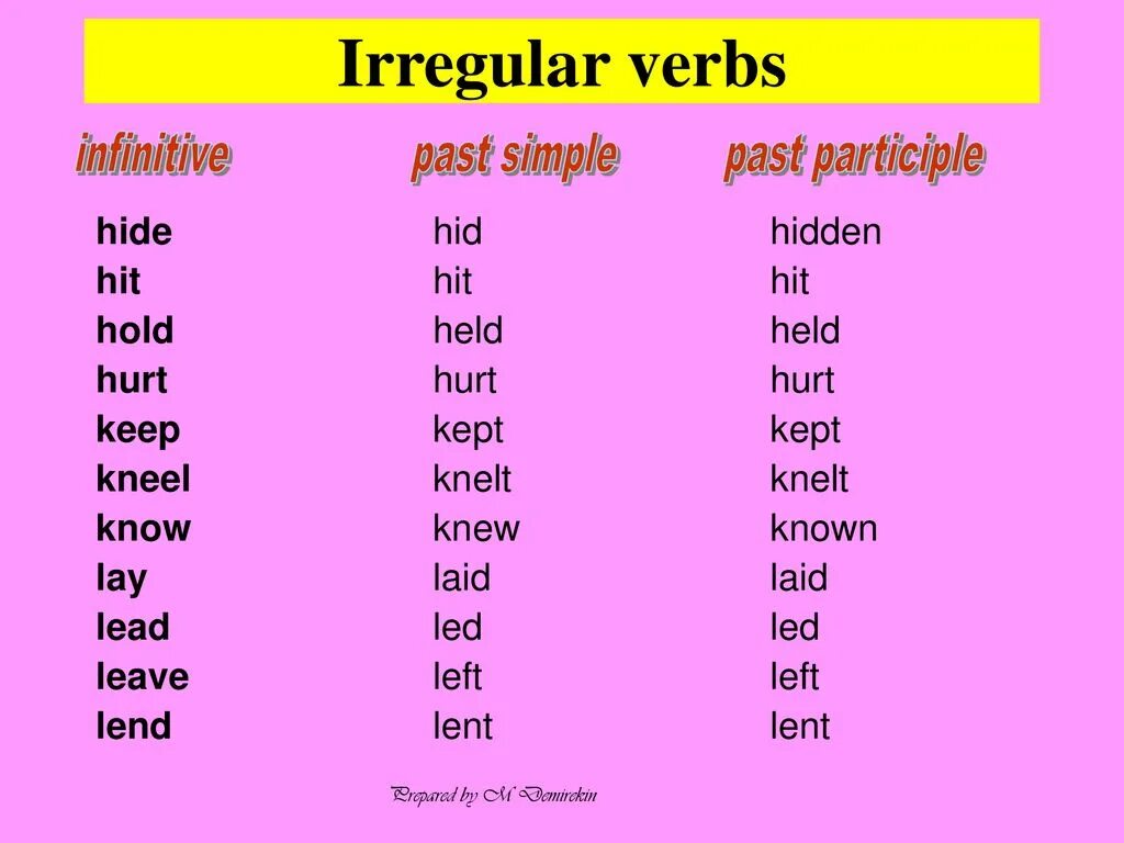 Простое прошедшее время неправильных глаголов. Infinitive past simple past participle. Infinitive past past participle таблица. Инфинитив паст Симпл паст партисипл. Формы глаголов в past participle.