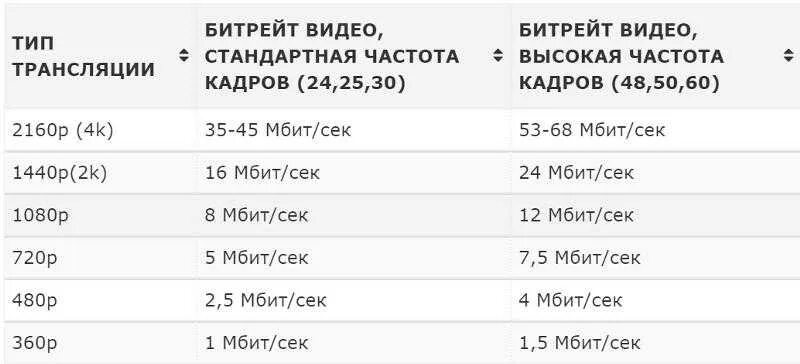 Битрейт для записи видео. Битрейт для записи видео