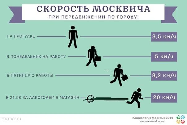 Сколько шагов в минуту. Средняя скорость человека. Средняя скорость человекк. Средняятскорость человека. Скорость БУГА яеловека.