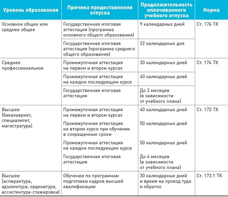 Условия предоставления учебного отпуска. Учебные отпуска таблица. Продолжительность учебного отпуска. Условия предоставления учебного отпуска работнику.