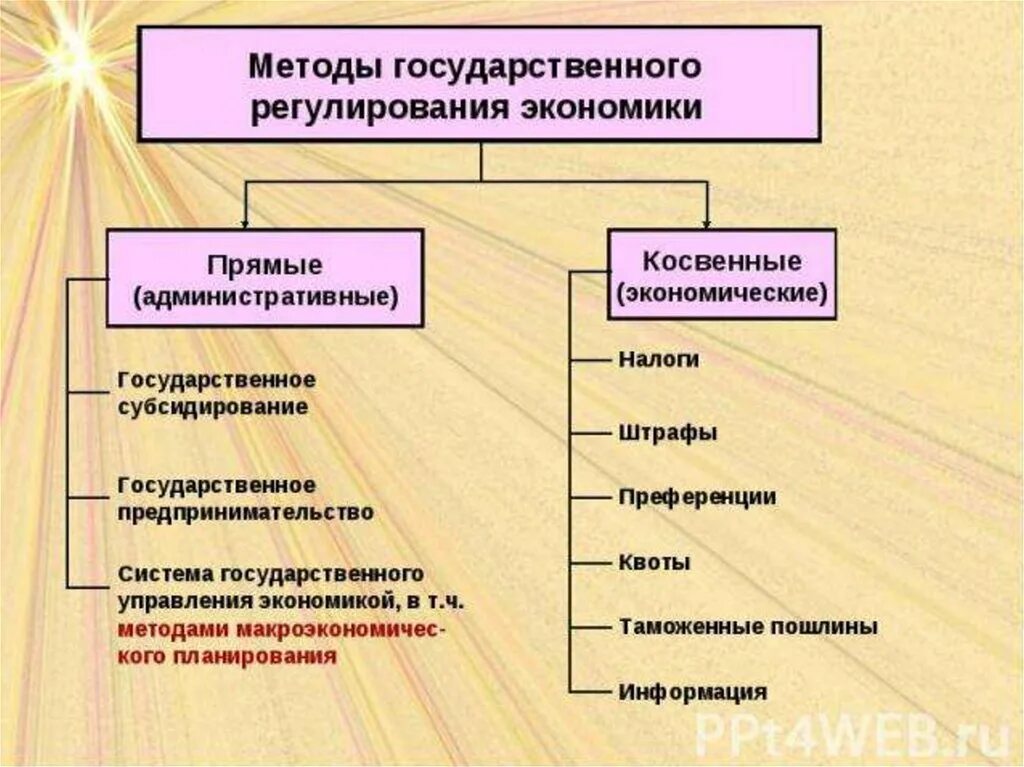 Прямые метода гос регулирования экономика. Способы регулирования экономики государством. Примеры прямого метода государственного регулирования. Способы государственного регулирования рыночной экономики.