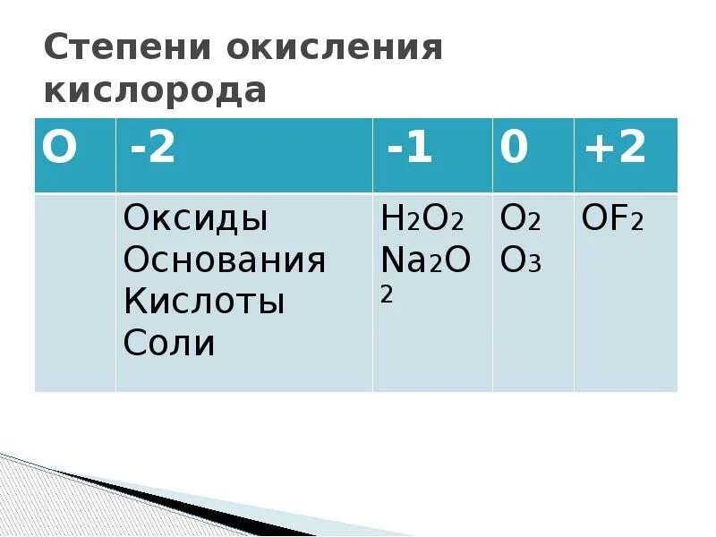 Степень воды. Of2 степень окисления кислорода. Степень окисления кислорода исключения. Определить степень окисления h2. Степень окисления кислорода +2 в соединении.