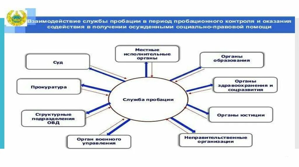 Служба пробации презентации. О пробации в Российской Федерации. Функции службы пробации. Служба пробации в РФ. Фз о пробации 2023