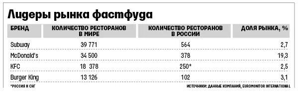 Конкуренты макдональдс в мире. Количество макдональдсов в России.