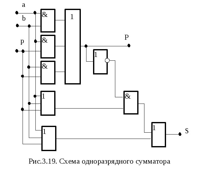 Схема одноразрядного сумматора. Логическая схема двоичного сумматора. полный одноразрядный сумматор схема. логическая схема одноразрядного сумматора. одноразрядный двоичный сумматор схема.