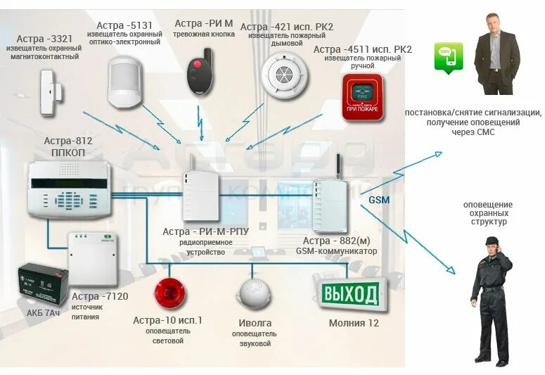 Gsm отключат. ОПС (охранно-пожарная сигнализация) схема монтажная. Схема пожаро охранной сигнализации. Схема ОПС охранно-пожарной сигнализации. Автономные охранные системы GSM сигнализации для дачи.