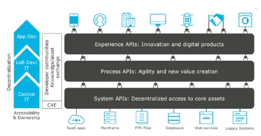Api template. Платформа api. структура api. api схема интеграции. описание api.