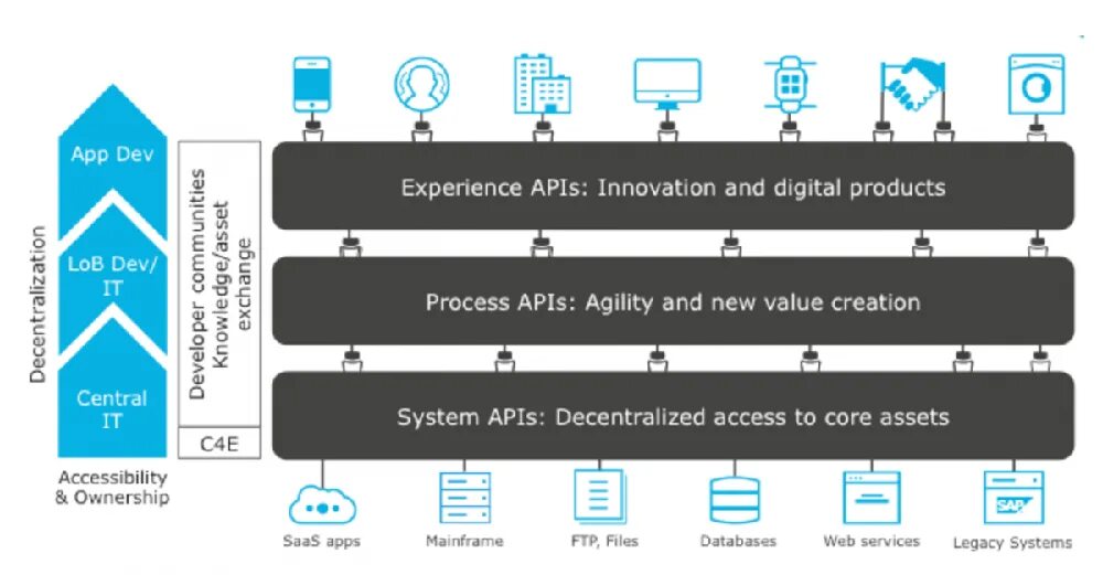 Api n. API интеграция. API модель. Платформа API. Архитектура API.