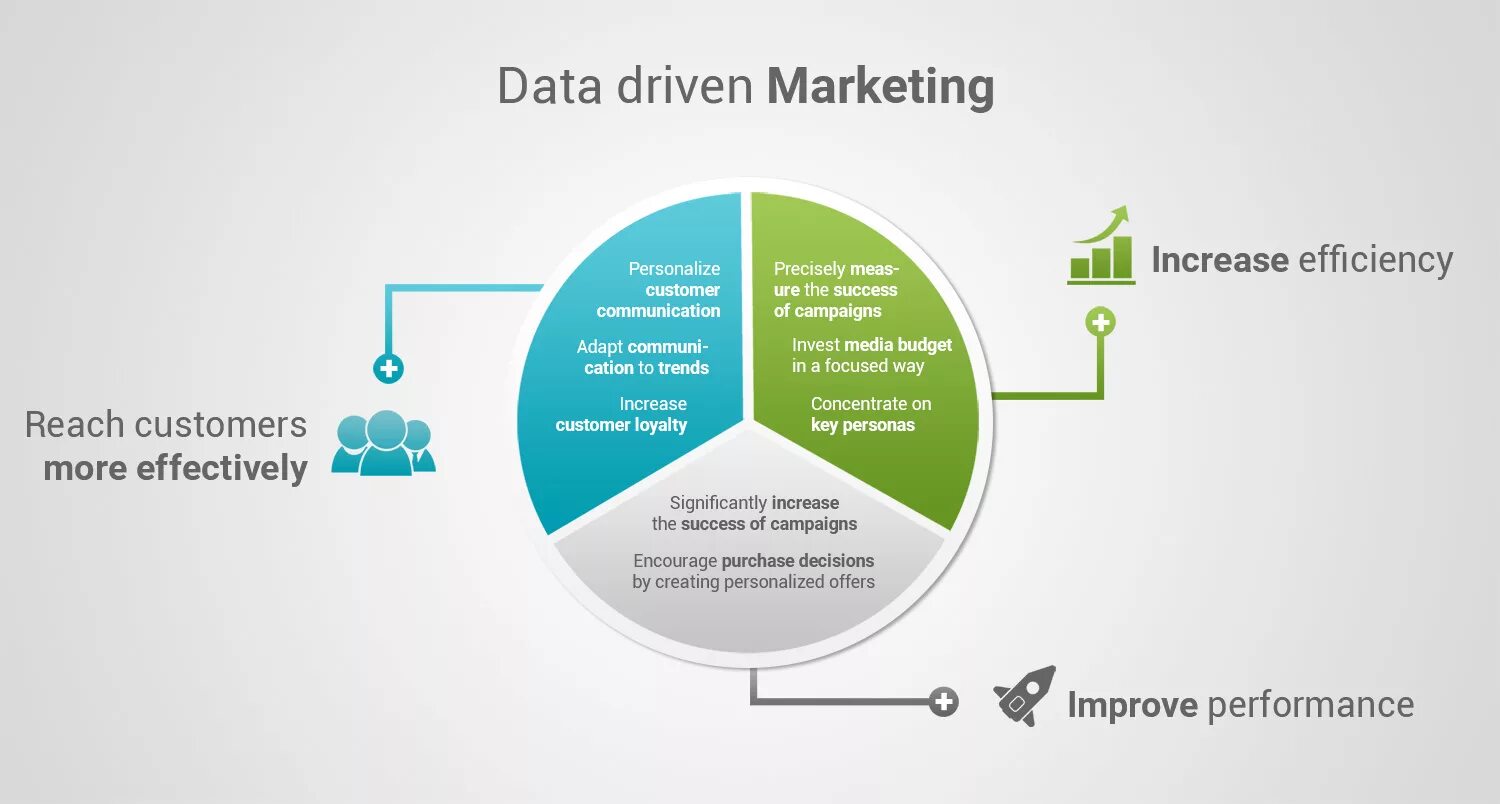 Data driven. Data driven маркетинг. data driven подход. data driven организации. цепочка решений data driven.