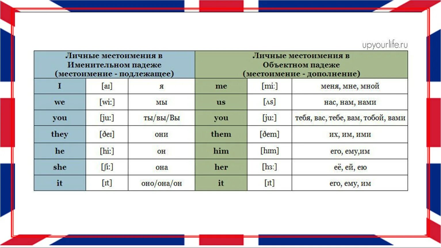 Группы личных местоимений. Местоимения в английском языке. Личные местоимения и притяжательные местоимения в английском языке. Личные местоимения. Личное местоимение.