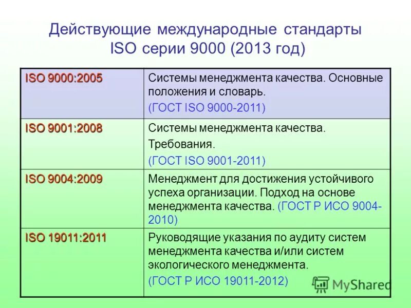 Международные и российские требования. Стандарты системы качества ИСО-9000 ISO-9000. ISO 9000 система менеджмента качества. Международный стандарт качества ISO 9001.