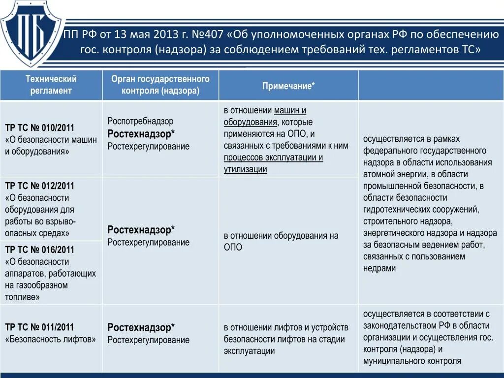 Объекты контроля ростехнадзора