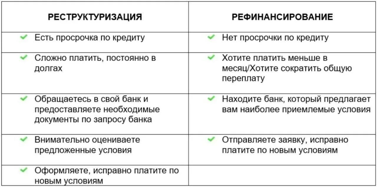 Реструктуризация долгов это простыми словами. Рефинансирование и реструктуризация. Реструктуризация и рефинансирование кредита. Реструктуризация банковского долга. Реструктуризация кредитного долга.