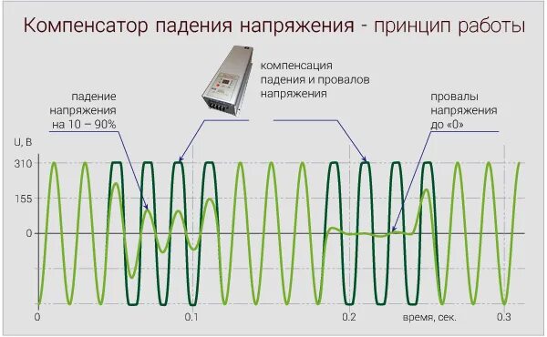 Формула для расчета компенсации реактивной мощности. Компенсация реактивной мощности в электрических сетях. Компенсатор провала напряжения. Компенсация индуктивной реактивной мощности. Встречное регулирование напряжения.