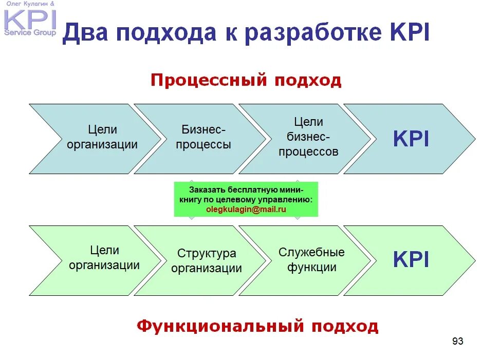 Kpi процессов. Разработка KPI. Процессный KPI. Подходы к разработке KPI. Разработка системы KPI.