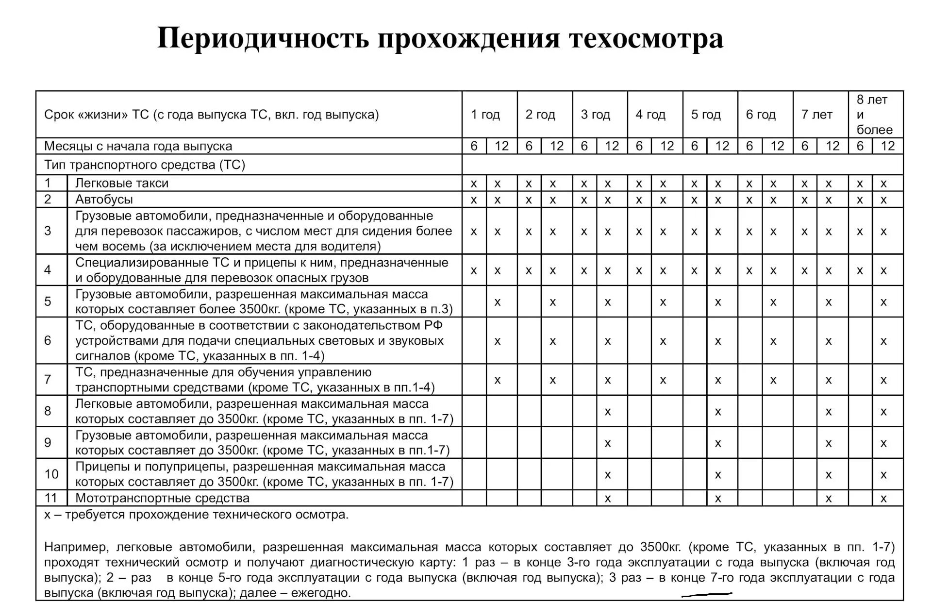 График техосмотра автомобилей. График прохождения технического осмотра автомобилей таблица. таблица прохождения техосмотра грузовым автомобилем. сроки прохождения техосмотра для легковых автомобилей. сроки прохождения технического осмотра автомобиля.
