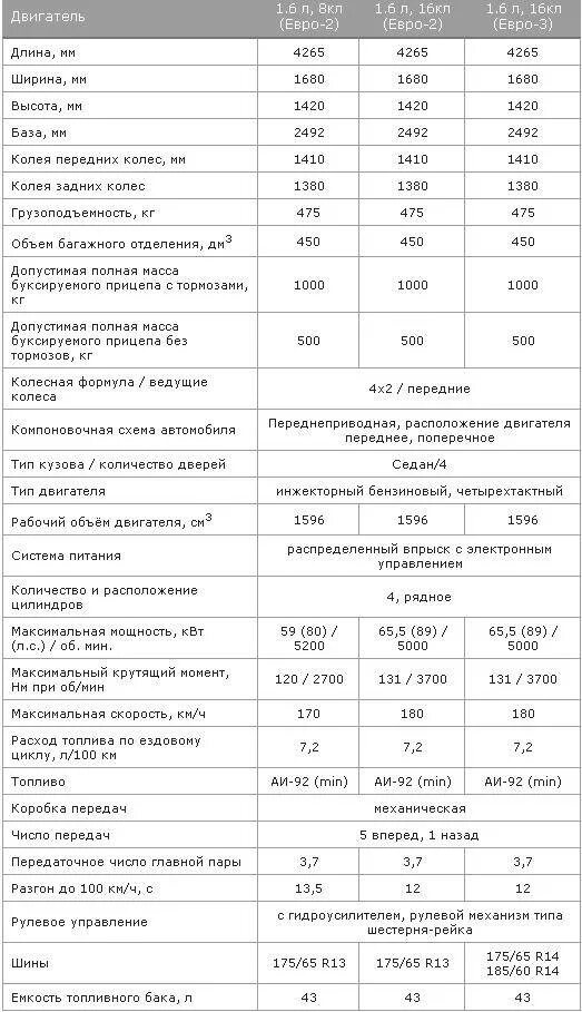 Двигатель ВАЗ 2114 8 клапанов технические характеристики. ВАЗ 2110 характеристики. Двигатель ВАЗ 2114 8 клапанов характеристики. Параметры ВАЗ 2110.