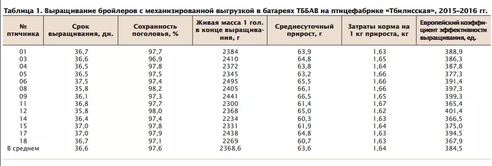 Таблица роста кобба 500 по дням. Вес бройлера в 1 месяц таблица. Вес цыплят бройлеров Росс 308 по дням таблица. Таблица для цыплят бройлеров Кобб 500. Таблица бройлеров Росс 308.