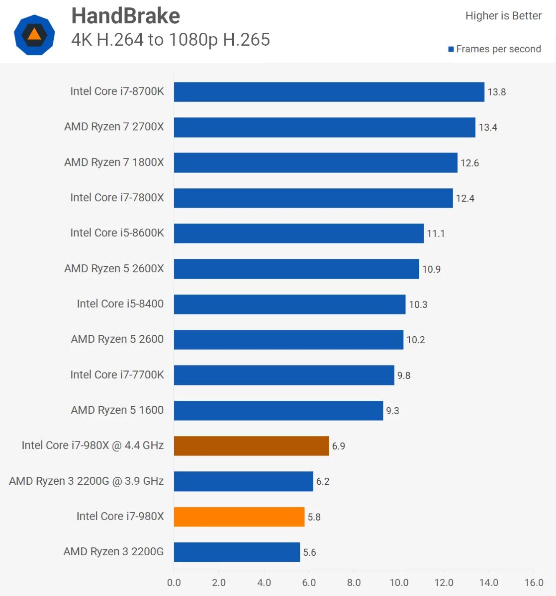 Сравнение процессоров райзен. Intel Xeon, Core Ryzen. Ryzen 3 2200u сравнить. Сравнение процессоров ноутбуков райзен и Интел. Процессор AMD Ryzen 3 3200u 2.6 ГГЦ.