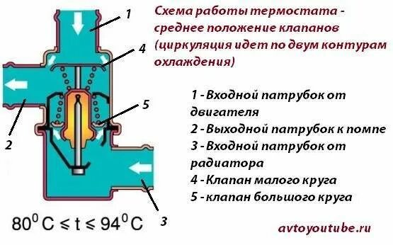 Малый круг термостата ВАЗ 2107. Термостат ВАЗ 2101. Термостат 21213 схема. Термостат ВАЗ 2110 конструкция.