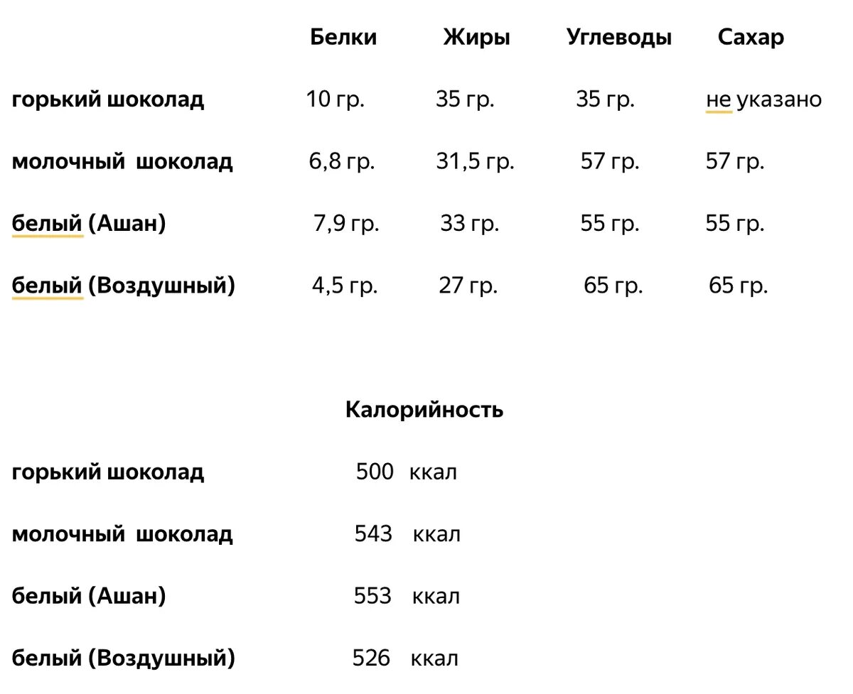 Калорийность сахарного песка. Сахар белки жиры углеводы. Шоколад БЖУ. Сколько калорий в 100 граммах шоколада. БЖУ И энергетическая ценность сахара.