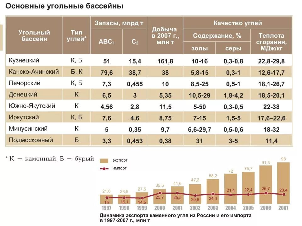 Основные угольные бассейны РФ таблица. Российские угольные бассейны таблица. Месторождения угля таблица. Качество угля угольных бассейнов таблица.