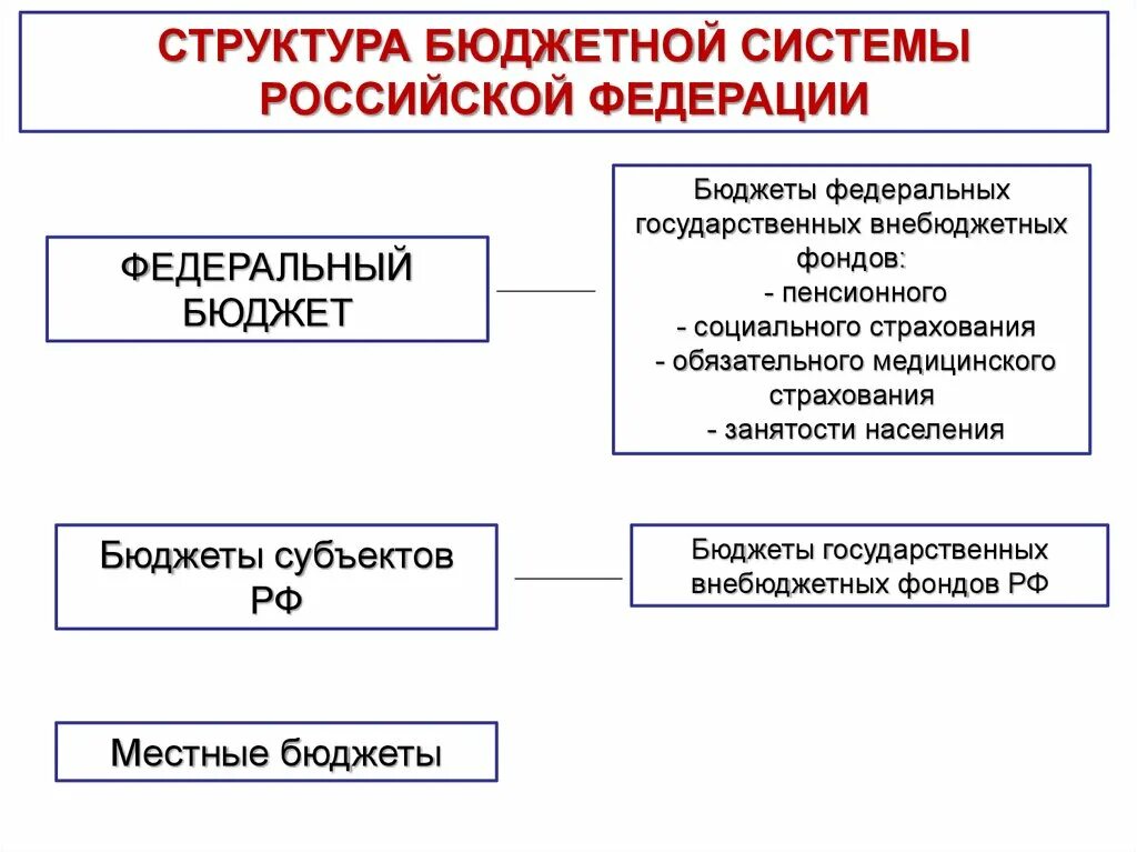 Бюджетные и внебюджетные фонды российской федерации. Структура бюджетной системы РФ. Состав бюджетов государственных внебюджетных фондов. Бюджетная структура. Структура бюджета внебюджетных фондов.