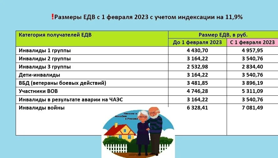 Прибавка пенсии 2023 году. Размеры ЕДВ С 1 февраля 2023 года. Выплаты ЕДВ В 2023 году. Индексация пенсий в 2023. Размер ЕДВ В 2023 году.