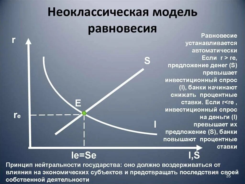 Нарушение равновесия между спросом и предложением это. Неоклассическая модель равновесия. неоклассическая модель общего экономического равновесия. неоклассической модели общего макроэкономического равновесия. моделирование экономического равновесия.