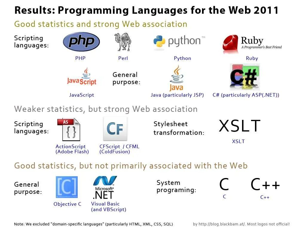 Языки программирования. Языки ПРОГРАММТР. Языки web программирования. Современные языки программирования. Какие языки программ