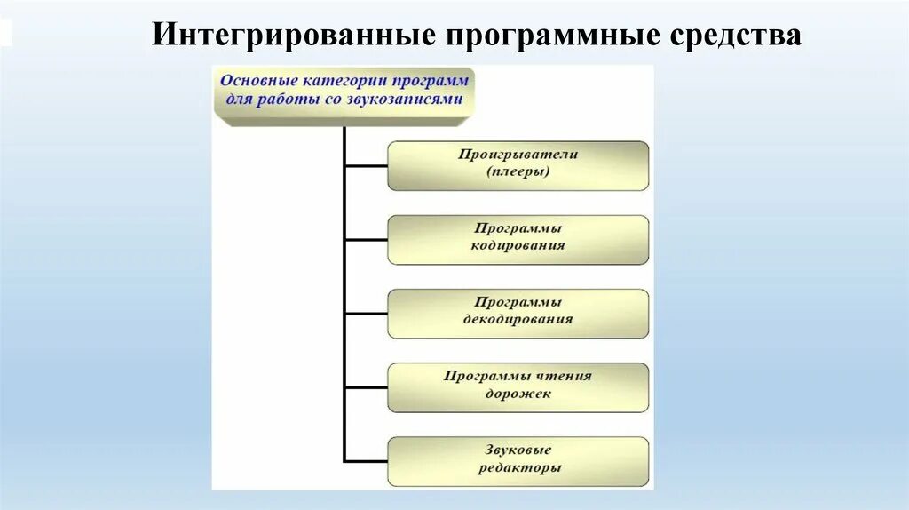 Этап программное средство. Интегрированные программные средства. Интеграция программного средства. Основные подходы к интегрированию программных модулей. Программные средства для презентации.