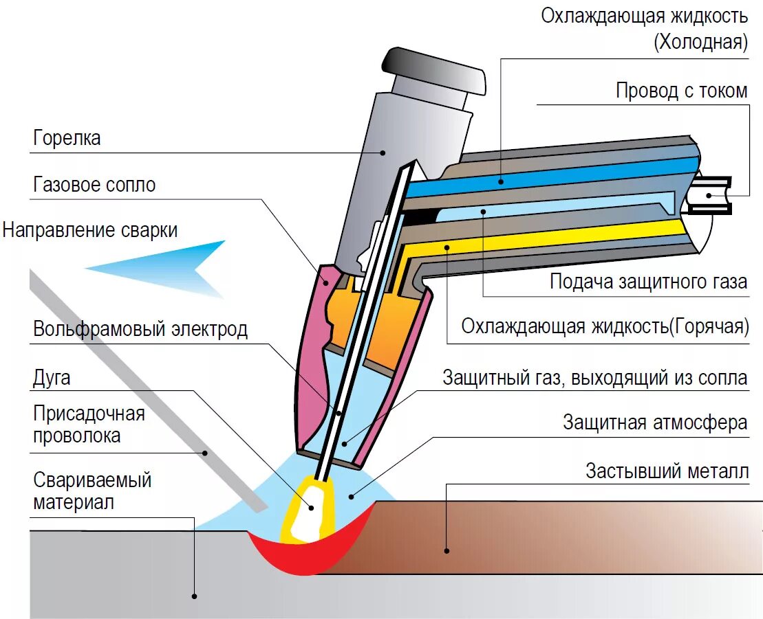 Каким газом можно варить. Аргонодуговая сварка Tig схема. Сварной шов аргоновая сварка схема. Аргонодуговая сварка схема процесса. Схема процесса Tig сварки.