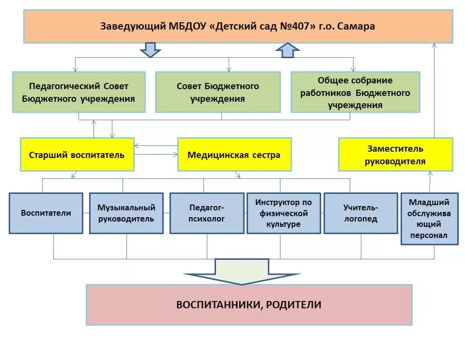 Совет бюджетного учреждения