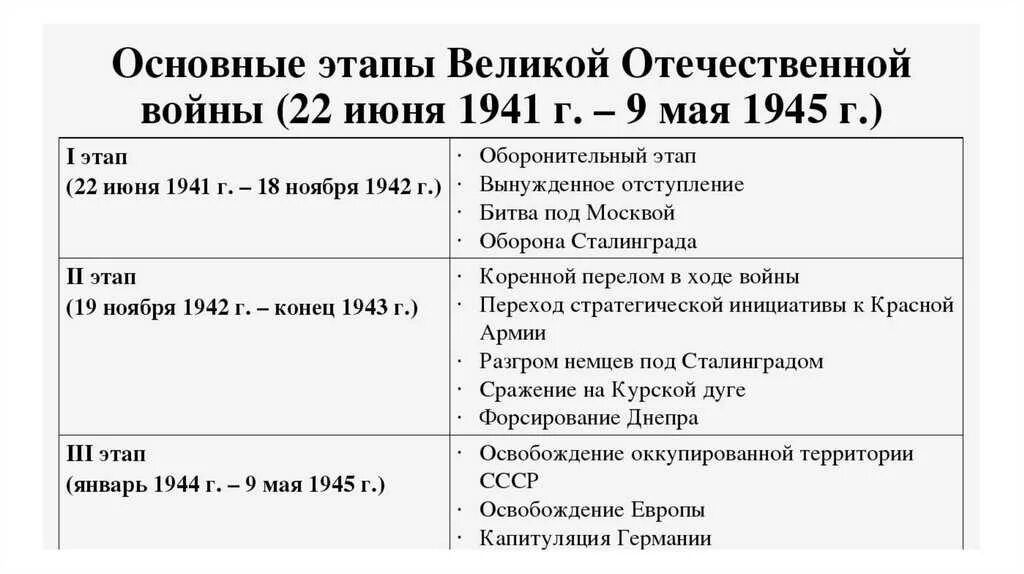 Важные события 1941 1945. Основные битвы Великой Отечественной войны 1941 таблица. 3 Этап Великой Отечественной войны таблица. Главные этапы ВОВ 1941-1945. Важнейшие битвы Великой Отечественной войны 1941-1945 таблица.