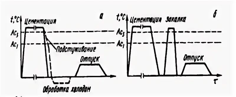 Обработка после цементации