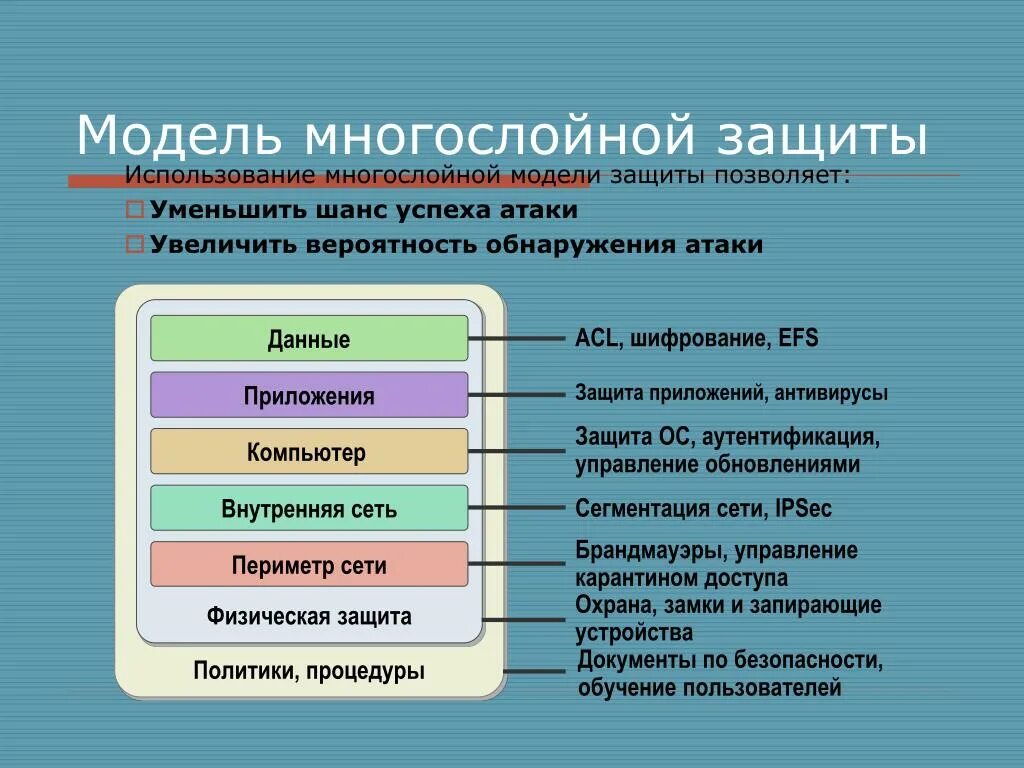 Модель защиты. Модели защиты данных. Простейшая модель защиты информации. Информационная безопасность многослойная защита. Защита информации модели защиты