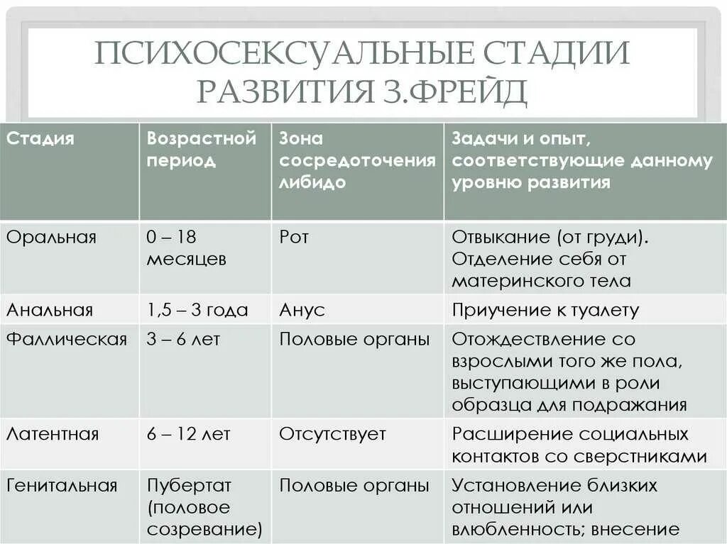 З фрейд периодизация возрастного развития. Возрастные периоды психосексуального развития по фрейду. периодизация психического развития фрейда. периодизация психосексуального развития фрейда. зигмунд фрейд стадии развития личности.