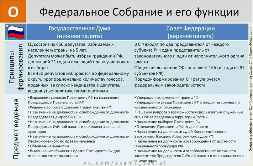 Компетенция президента и правительства. Полномочия федерального собрания РФ таблица ЕГЭ. Полномочия федерального собрания РФ по Конституции таблица. Полномочия палат федерального собрания РФ таблица. Полномочия федерального собрания РФ ЕГЭ Обществознание.