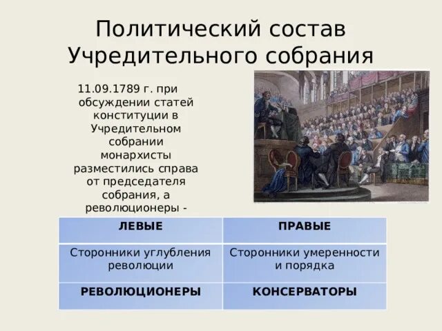 Депутаты учредительного собрания во Франции. Французская революция 1789 учредительное собрание. Учредительное собрание во Франции 1789. Учредительное собрание 1789 правые и левые. Партии большинства учредительного собрания правые