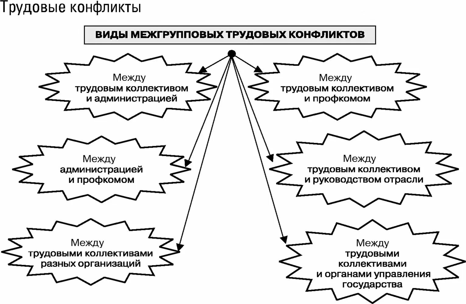 Причины трудовых конфликтов в организации. Виды трудовых конфликтов схема. Схема разрешения конфликта. Межгрупповой конфликт схема. Предупреждения конфликтов в организации