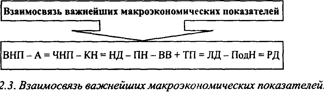 5 национальный продукт. Схема взаимосвязи макроэкономических показателей. Соотношения между основными макроэкономическими показателями схема. Взаимосвязь макроэкономических показателей. Взаимосвязь основных макроэкономических показателей.