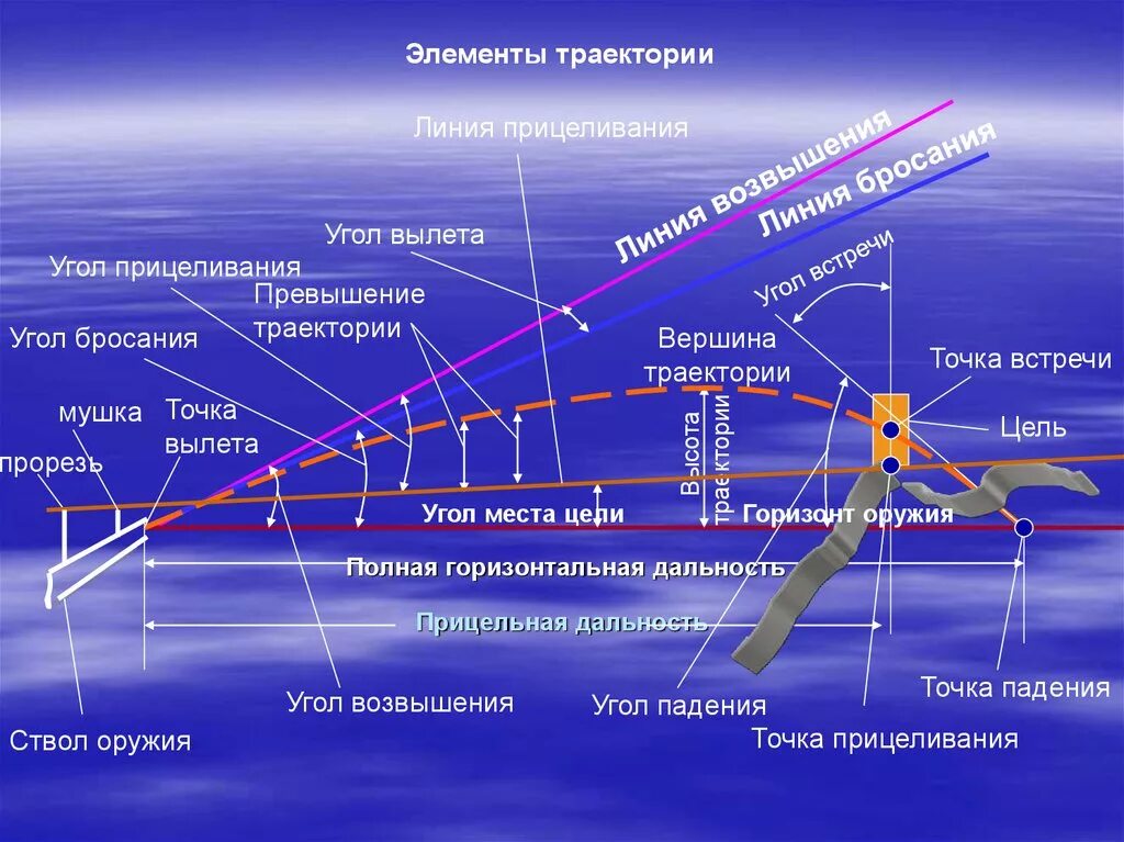 Элементы траектории полета пули. Внешняя баллистика Траектория полета пули. Угол прицеливания. Траектория прицеливания. Укажите максимальное расстояние