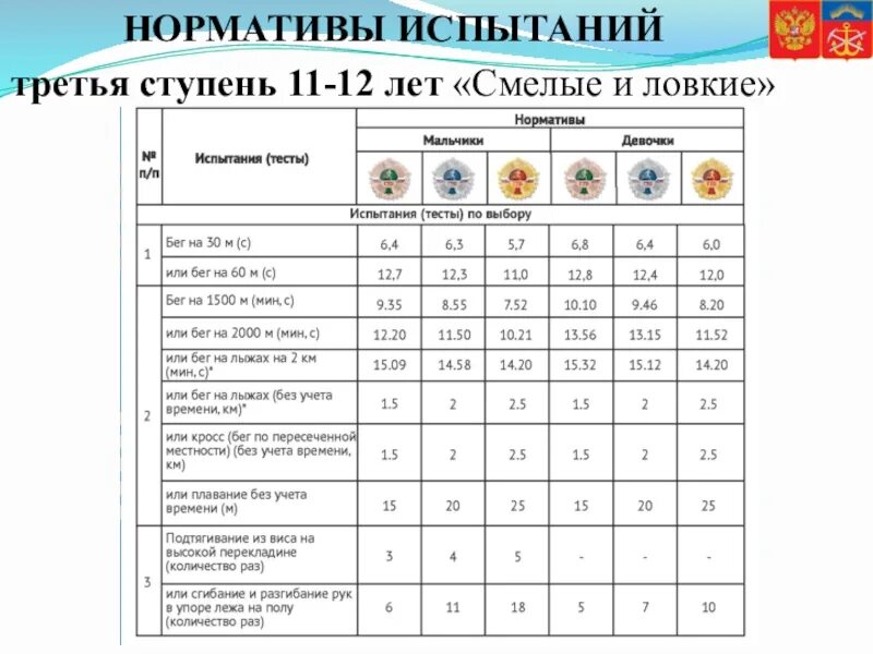 Нормативы бега 30 метров 9 класс. Бег 200 метров нормативы для школьников 5 класс. Бег 100м нормативы. 100 Метров норматив. 100 Метров норматив ГТО.