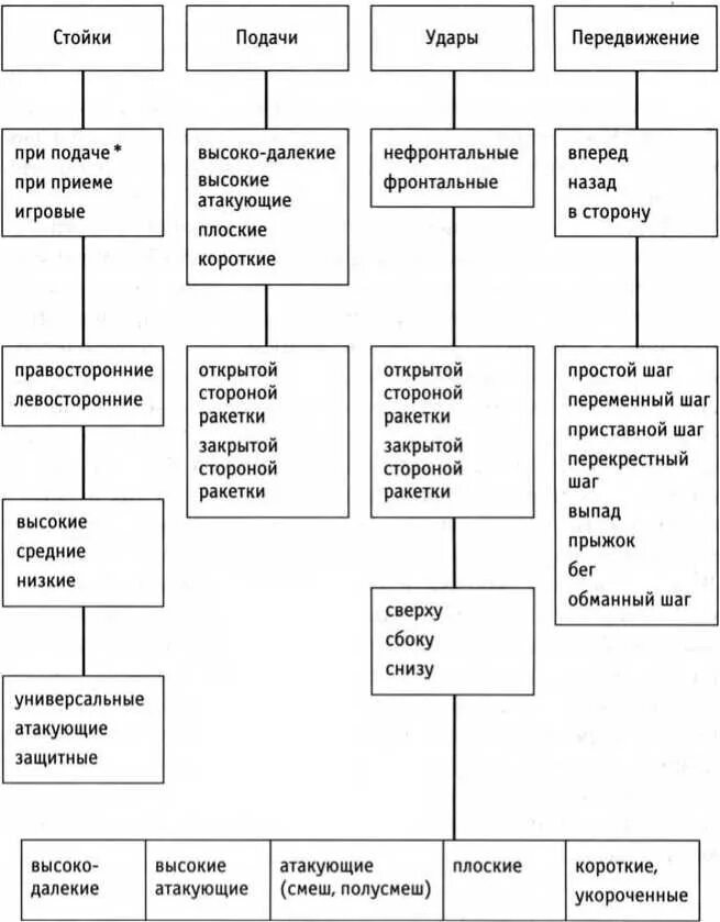Бадминтон таблица. Классификация основных технических приемов бадминтона. Методика обучения техники бадминтона схема. Технические приемы в бадминтоне таблица. Классификация подач в бадминтоне.