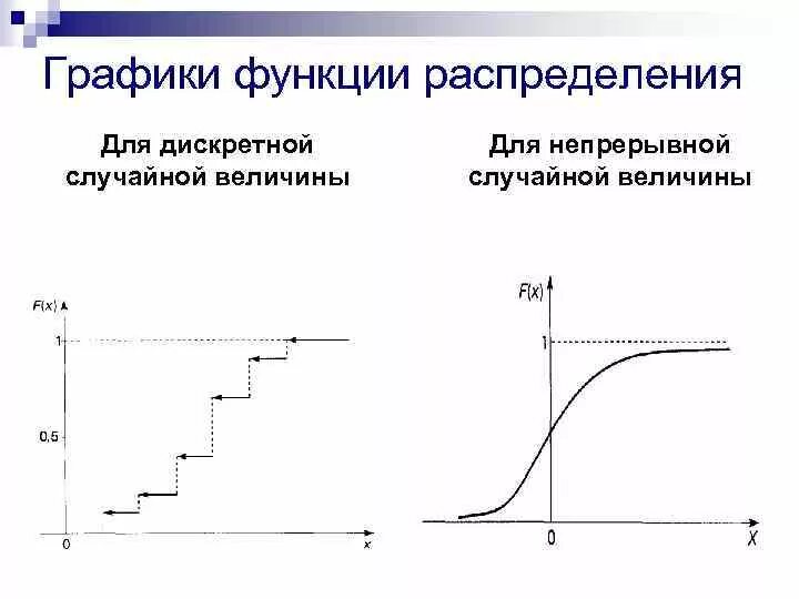 Функция распределения объема. Графики функции распределения случайной величины. График функции распределения случайной величины. График функции распределения дискретной случайной величины. Как выглядит функция распределения случайной величины.