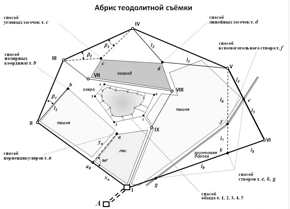 Сколько высотных засечек. Абрис теодолитной съемки. Способы теодолитной съемки геодезия. Абрис теодолитной съемки план. Схема теодолитная съемка местности.